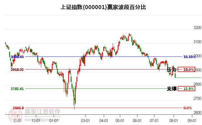 6月18日上证指数低开震荡，上证可转换债券指数上涨0.05%？