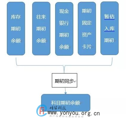 T+软件期初数据录入_库存期初余额填写方法_t字帐需不需要写期初余额