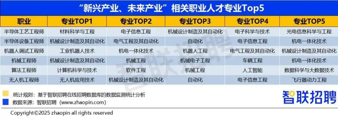 高考志愿填报指南：智联发布2025就业攻略，低空经济、芯片领域招聘增速超30%