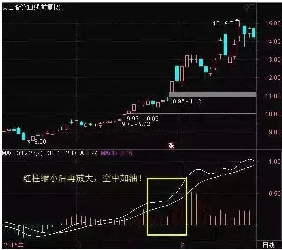 MACD指标空中加油信号特征及实战案例解析，注意这几点