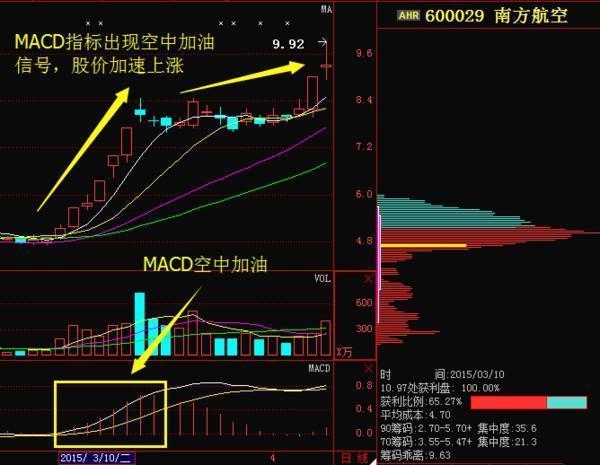 MACD空中加油信号特征_股票主升浪起爆前形态_MACD空中加油实战案例