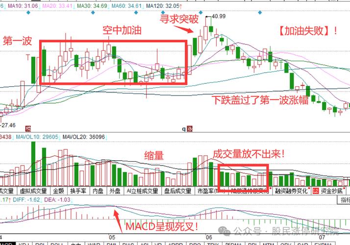 MACD空中加油信号特征_股票主升浪起爆前形态_MACD空中加油实战案例