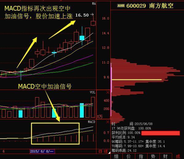 MACD空中加油信号特征_MACD空中加油实战案例_股票主升浪起爆前形态