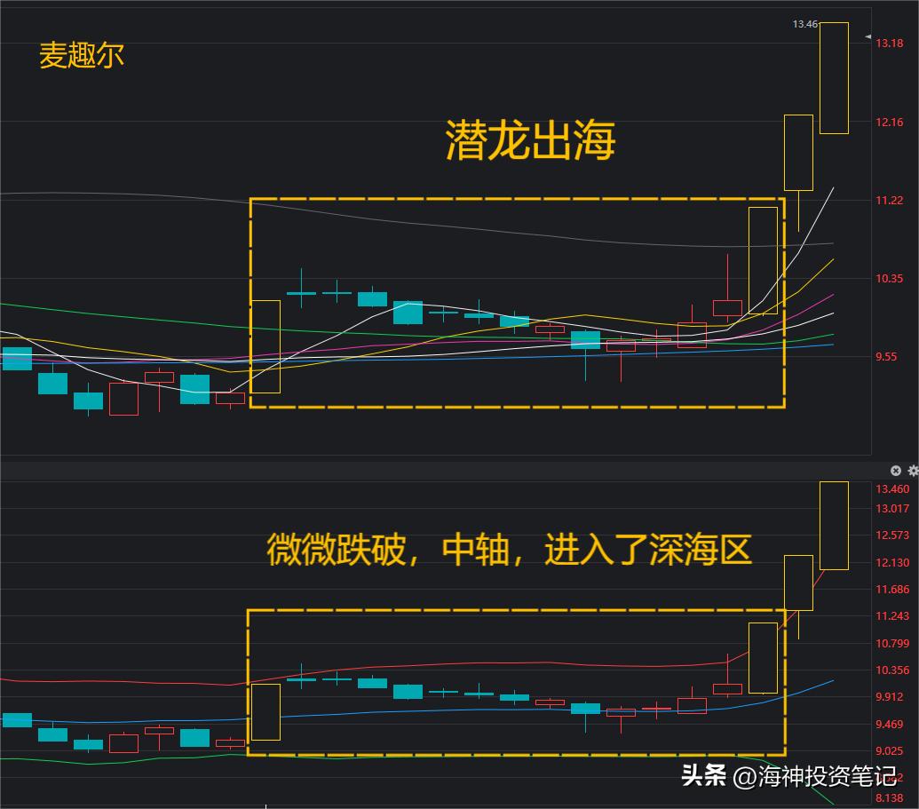 股票主升浪起爆前形态_潜龙出海战法_涨停后买点