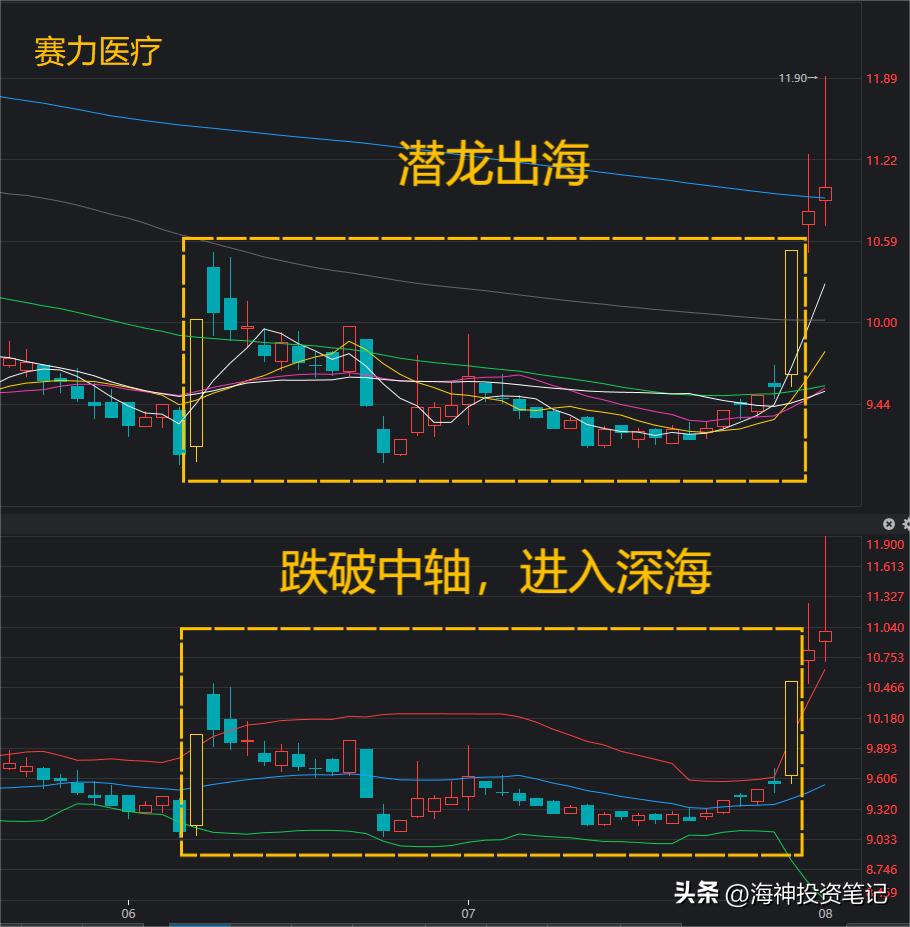 股票主升浪起爆前形态_涨停后买点_潜龙出海战法