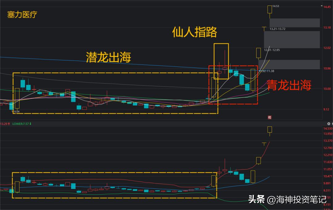 股票主升浪起爆前形态_潜龙出海战法_涨停后买点