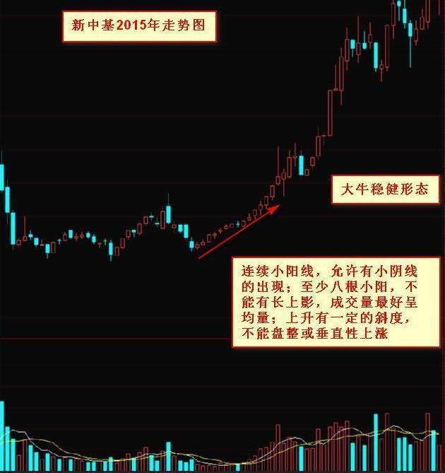 黑马股捕捉技巧_黑马股形态分析_股票主升浪起爆前形态