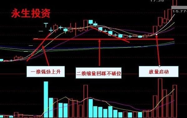 股票主升浪起爆前形态_黑马股形态分析_黑马股捕捉技巧
