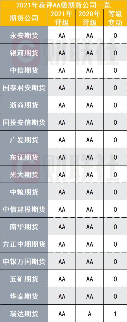 2021年期货公司分类评级结果揭晓！AA级有哪些？