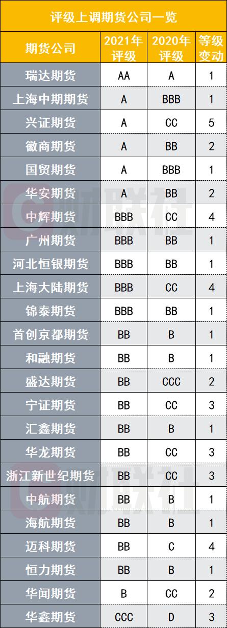 中衍期货有多少个分公司_期货公司评级结果分析_期货公司分类评级2021