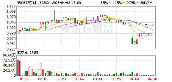 1月20日A500ETF东财涨超1% 药明康德等成份股领涨 央行再贷款政策助力资本市场稳定