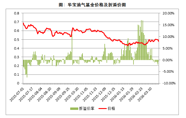 华宝信托流通宝可提供产品转让定价服务_华宝油气基金投资_华宝油气套利操作
