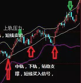 股票交易策略_布林线指标应用_股票boll突破上轨是什么意思