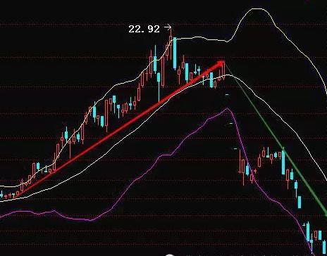 股票boll突破上轨是什么意思_布林线指标应用_股票交易策略