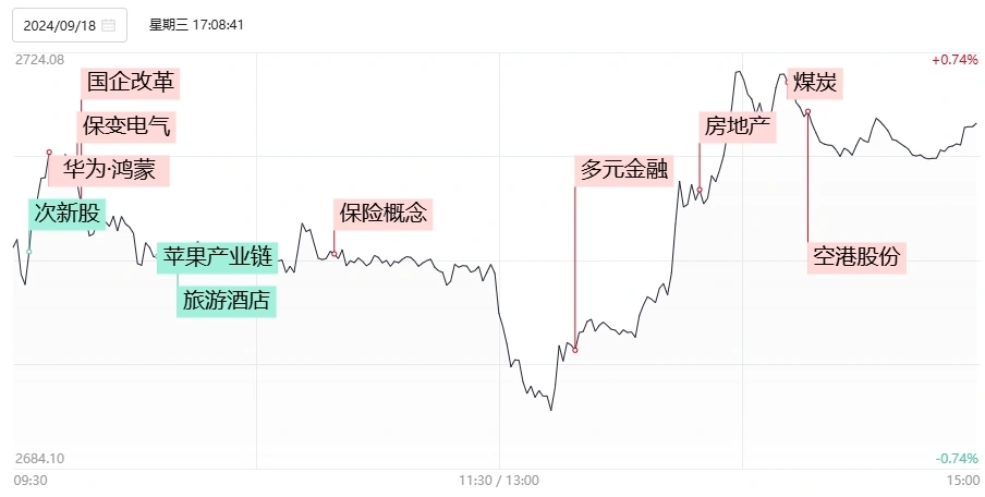 9月18日股市动态：27股涨停6股炸板，沪指涨深成指微涨创业板指微跌