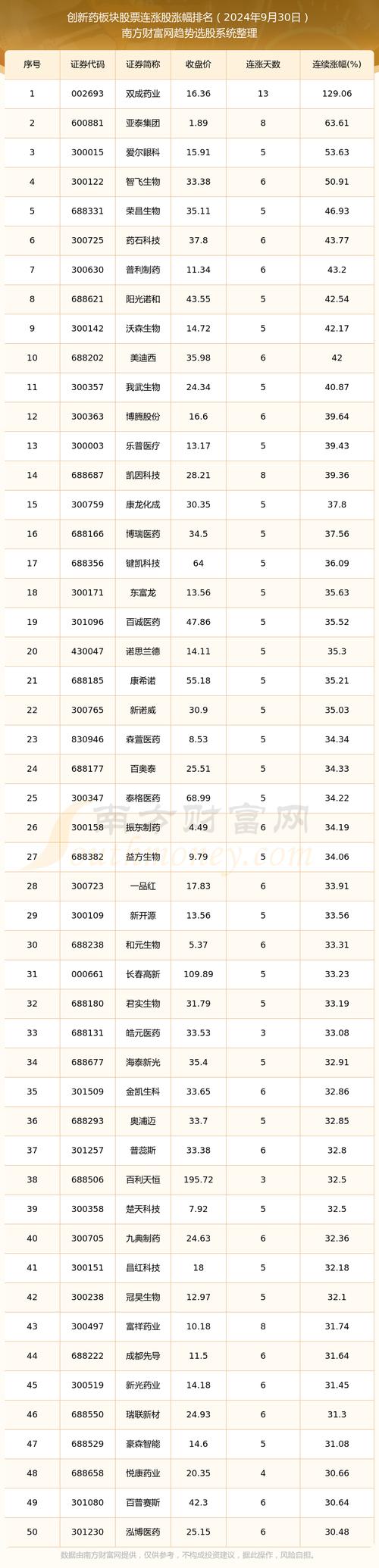 南方财富网：第三季度生物创新药股票每股收益排名前十揭晓