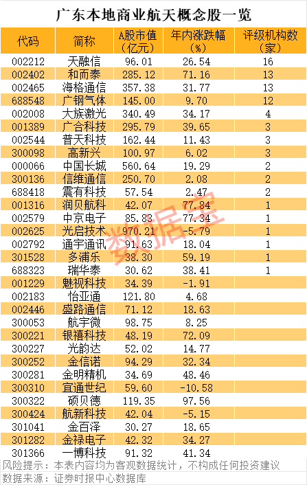 两市破净股仅300余只，广东发布商业航天发展政策措施