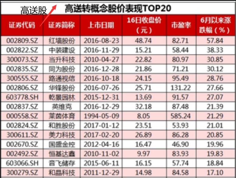 高送转方案公布后股票会涨吗？一文带你详细了解