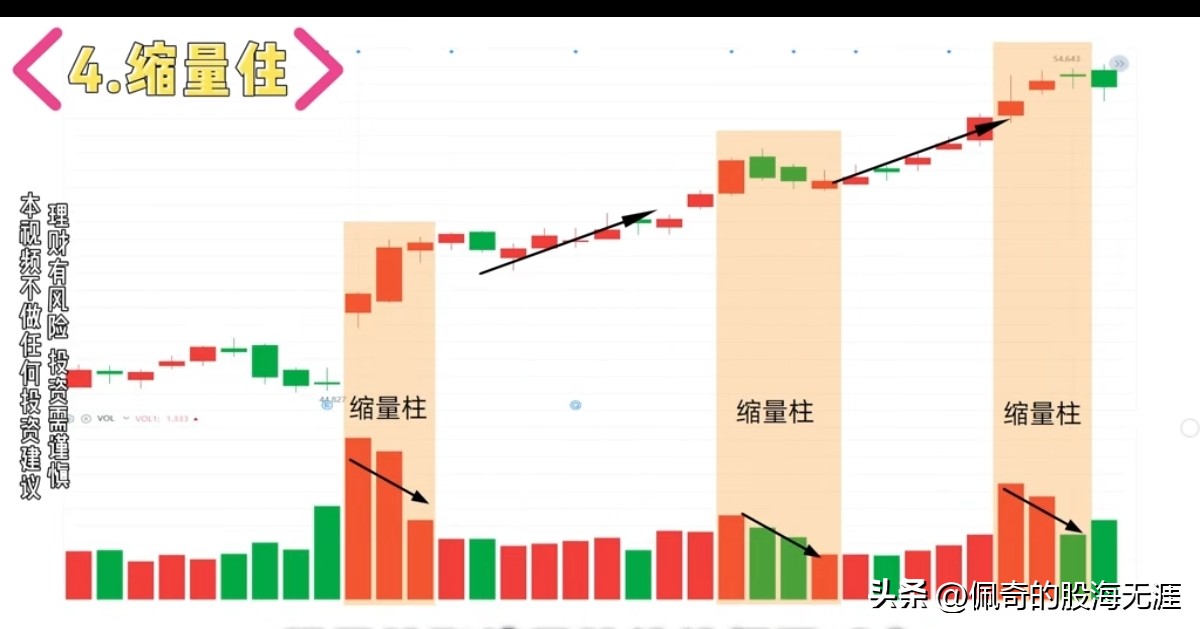 炒股成交量6大形态分析_量价配合买卖信号解读_今天量缩价涨主图