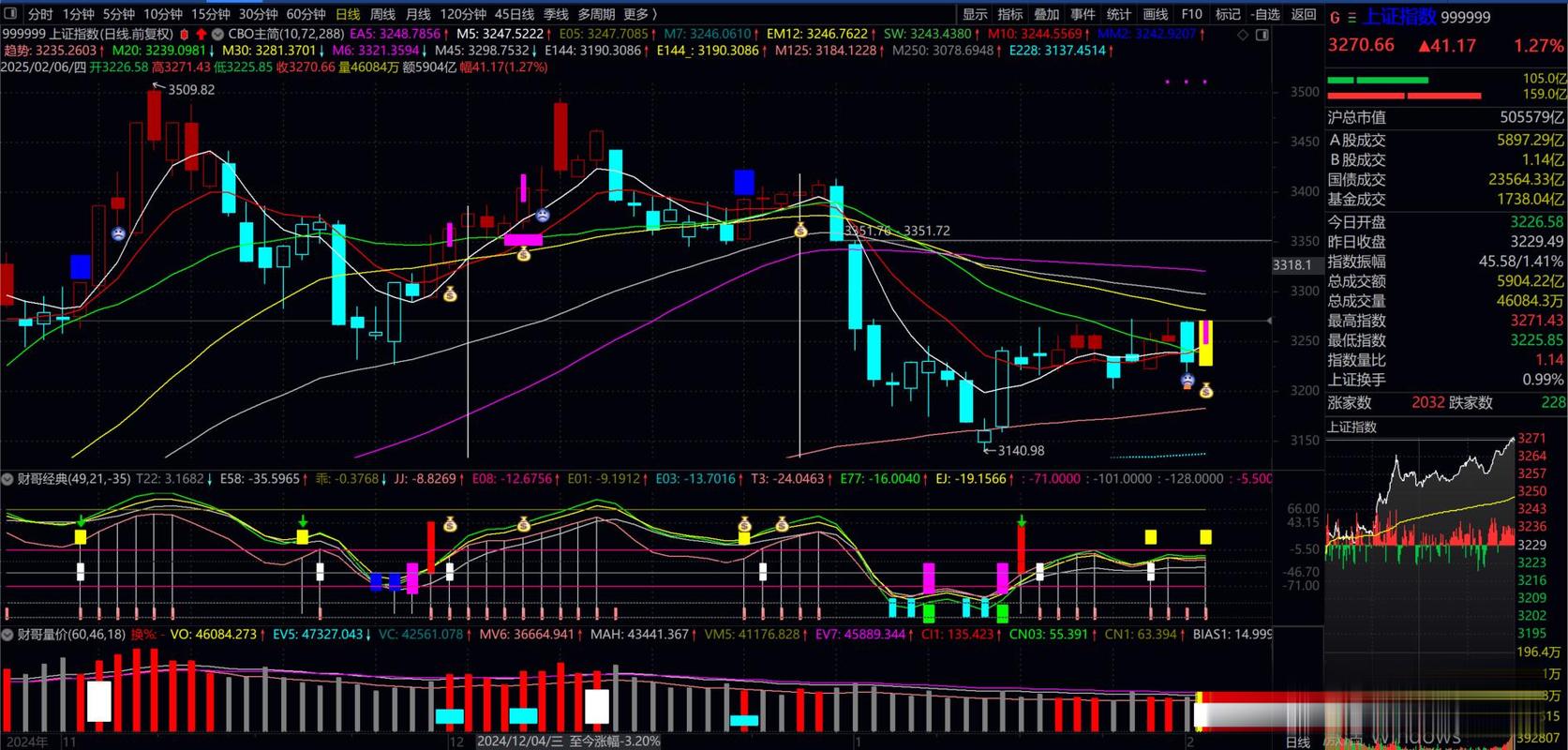 量能验证反攻信号_今天量缩价涨主图_A股双针探底形态