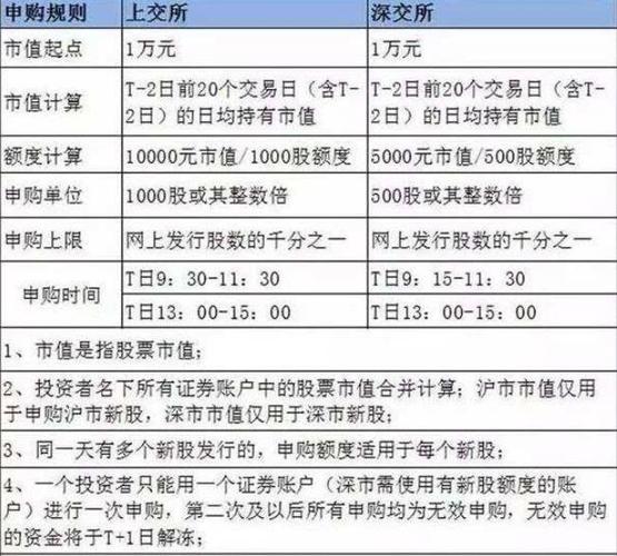 申购新股操作指南与注意要点，含不同账户申购条件限制