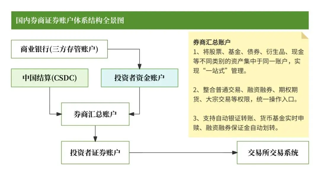 国内券商账户体系揭秘：集中登记+二级托管的混合模式详解