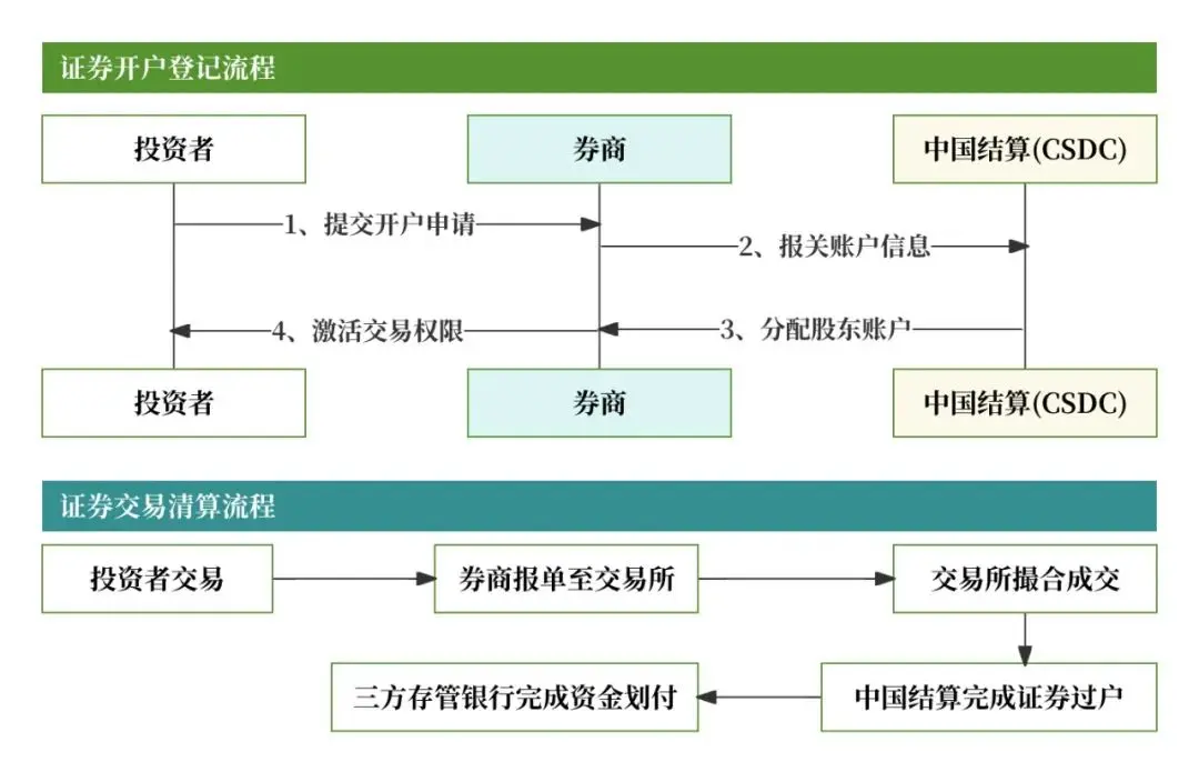 券商账户体系集中登记+二级托管_国内券商账户结构类型_证券公司开立的三方存管资金账户