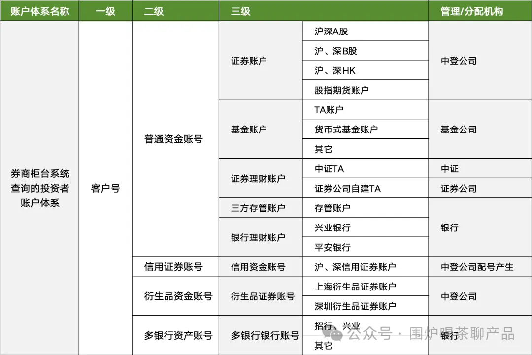 证券公司开立的三方存管资金账户_券商账户体系集中登记+二级托管_国内券商账户结构类型