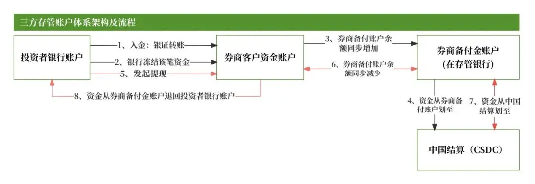 证券公司开立的三方存管资金账户_券商账户体系集中登记+二级托管_国内券商账户结构类型
