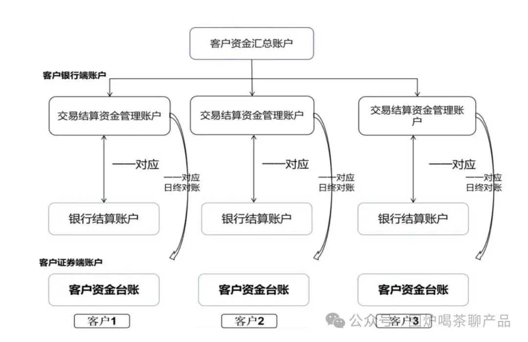 证券公司开立的三方存管资金账户_国内券商账户结构类型_券商账户体系集中登记+二级托管