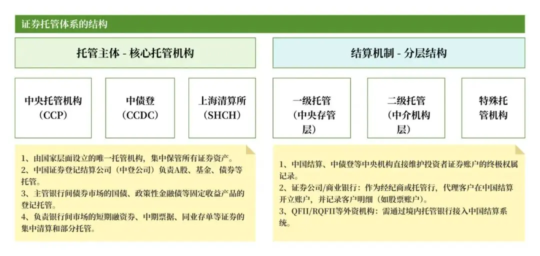 证券公司开立的三方存管资金账户_券商账户体系集中登记+二级托管_国内券商账户结构类型