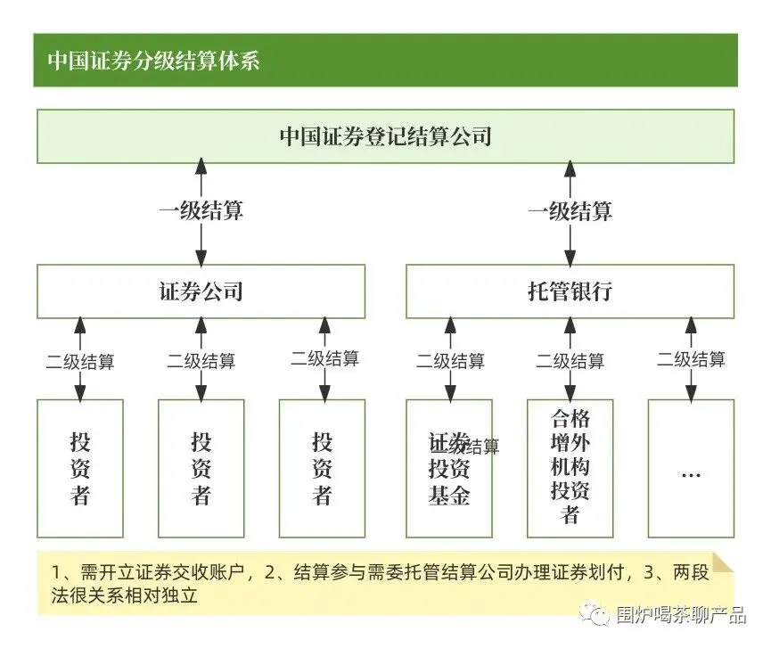 券商账户体系集中登记+二级托管_证券公司开立的三方存管资金账户_国内券商账户结构类型