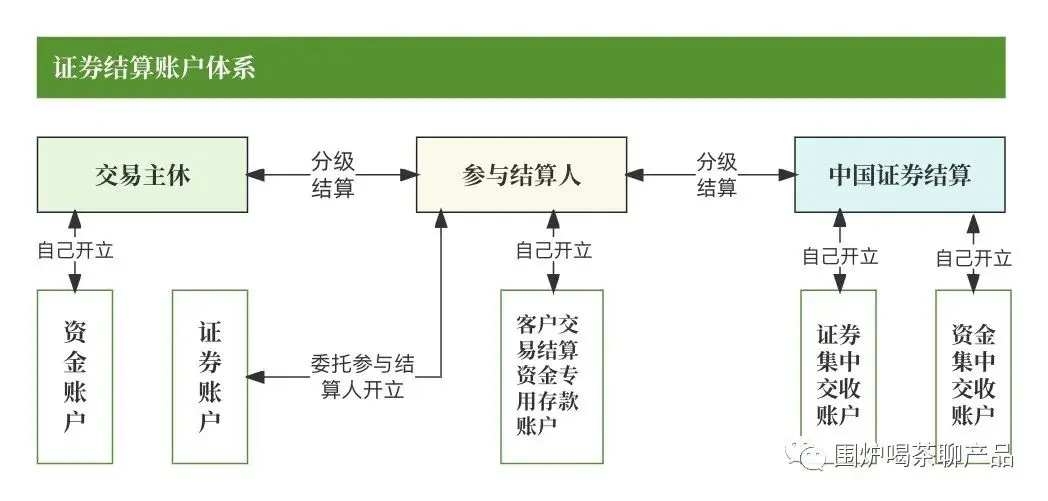 证券公司开立的三方存管资金账户_券商账户体系集中登记+二级托管_国内券商账户结构类型
