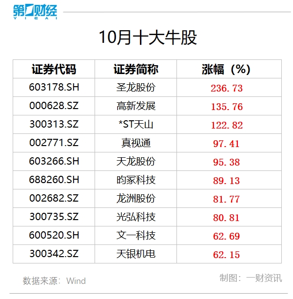 10月A股探底回升，圣龙股份涨幅超236%，股价大涨却无业绩支撑？