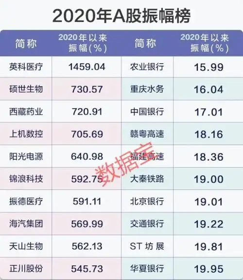 A股市场2020年结构性牛市_中国 股票 涨幅最大_A股市场2020年行业涨幅榜