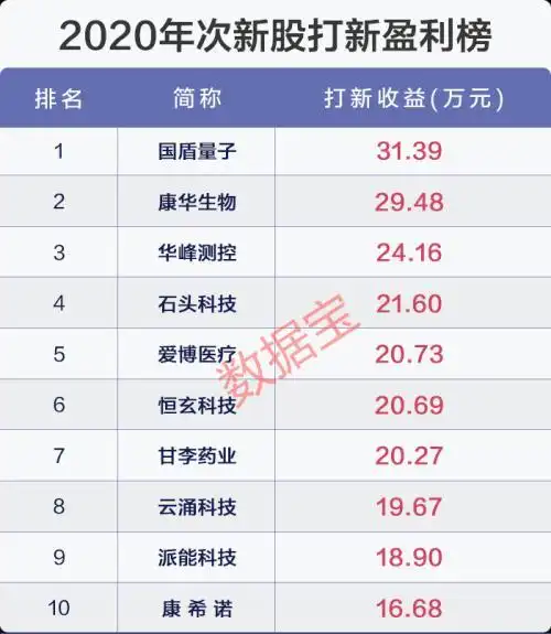 A股市场2020年结构性牛市_A股市场2020年行业涨幅榜_中国 股票 涨幅最大