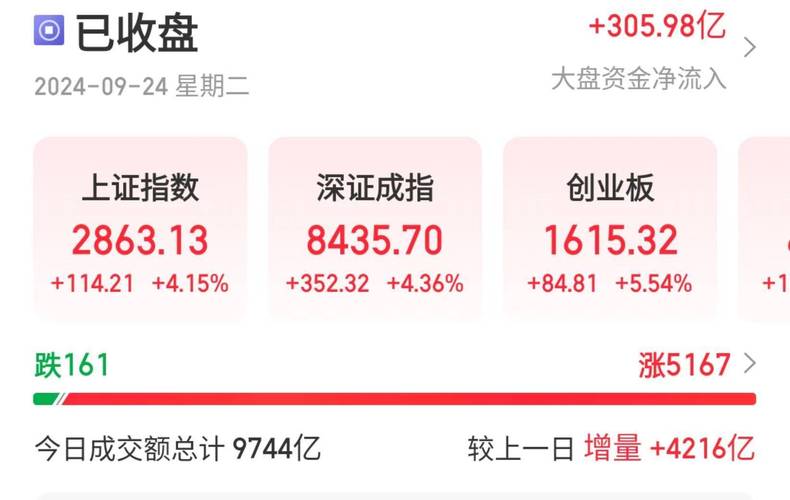 A股三大股指涨幅分析_沪指最大单日涨幅_中国 股票 涨幅最大