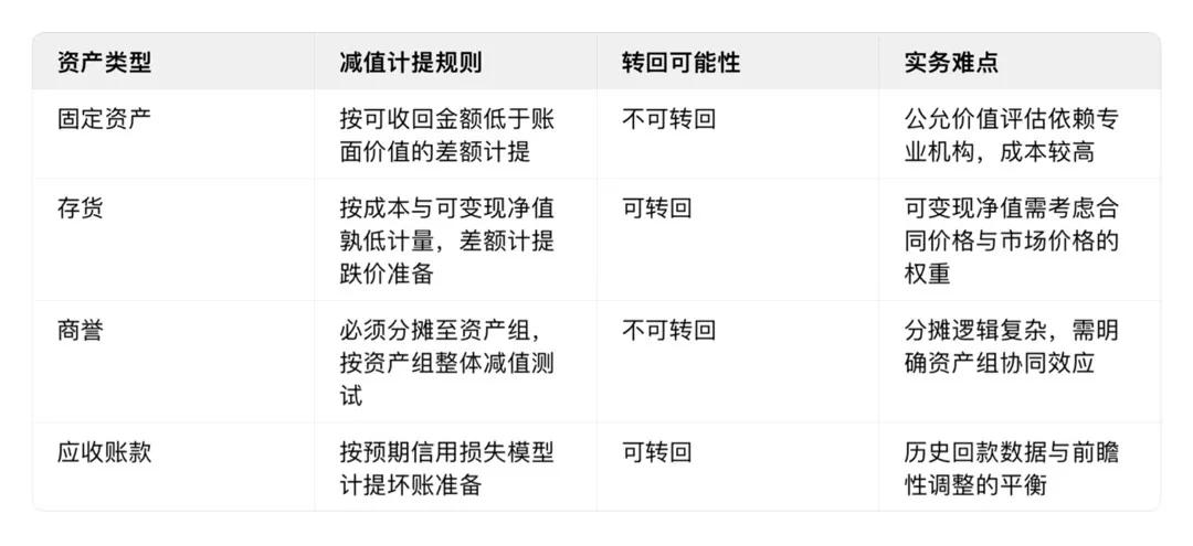 减值迹象分析_负债成分公允价值的计算_资产减值会计处理