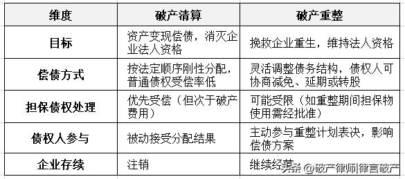 企业破产债务偿还方式_破产清算与重整区别_债务重组有九种方法