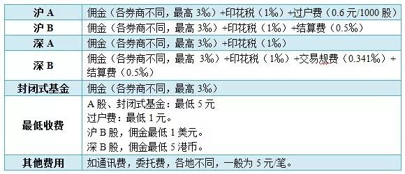 股市资金蒸发原因_股票买入的钱会到哪里_股票交易成本分析