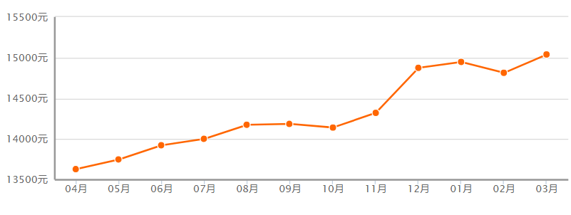 嘉兴新房二手房价格走势_嘉兴房地产市场去化周期_买应嘉丽园会涨吗