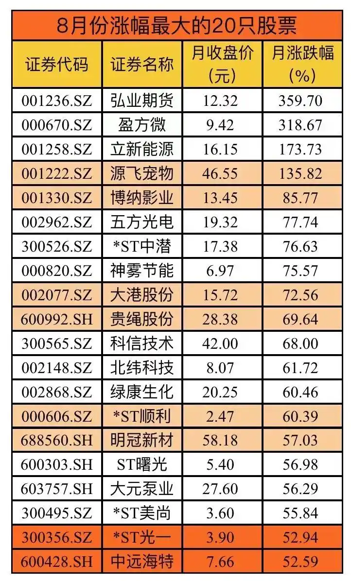 中国 股票 涨幅最大_上市公司半年报业绩分析_A股8月全线调整