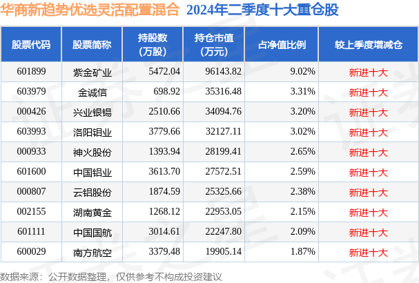 兴业趋势基金净值相关推荐_兴业银锡主力资金流向_兴业银锡机构持仓