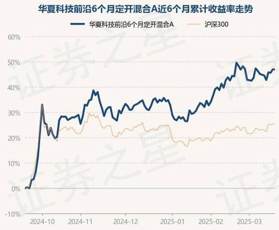 华夏科技前沿6个月定开混合A最新净值下跌，持仓前十曝光