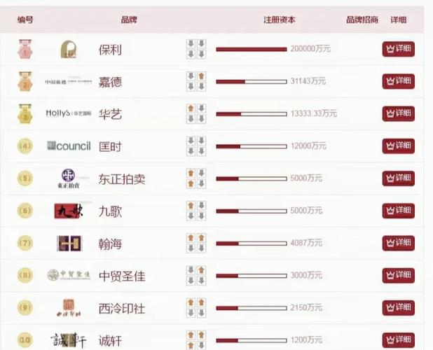 2019 年显示前期不收费的两家拍卖公司：北京保利和中国嘉德