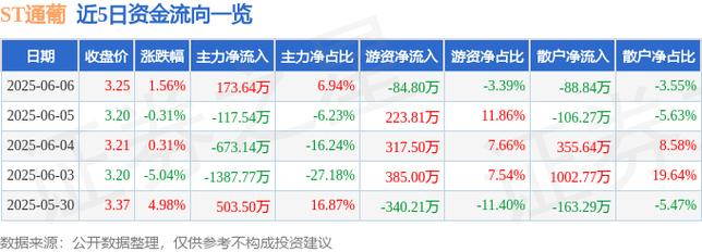 金融界消息：截至12月6日收盘，ST通葡股价、资金流向及业绩情况