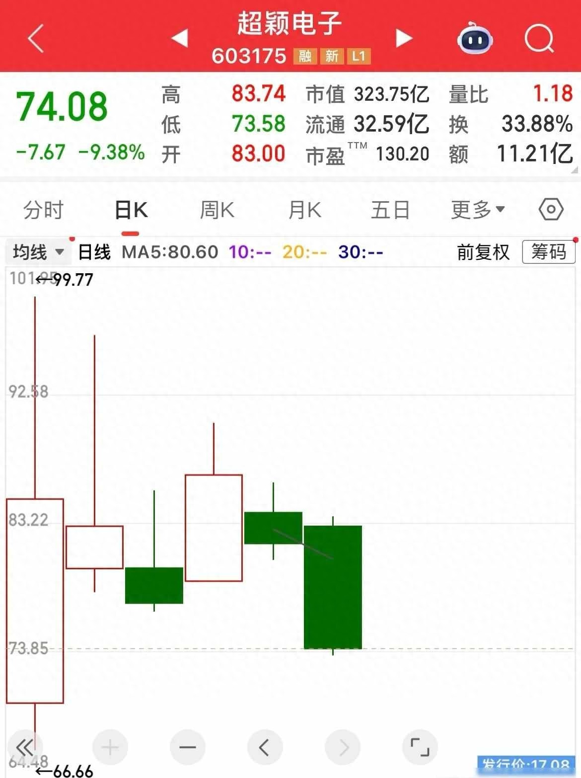 电路板科技公司上市首日股价暴涨暴跌分析_散户资金追高被套分析_为打新股买股票值吗