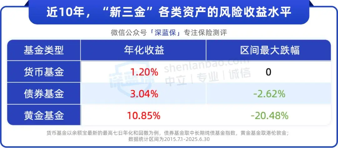 买新三金不盲目跟风！这3类网友的想法很有代表性？