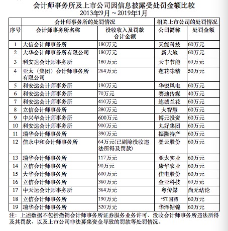 全国人大代表朱建弟提议案：建议修改证券法提高上市公司罚款金额？
