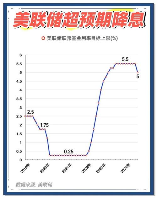 美国联邦基金利率下调4.75%至5.00%_美联储降息50基点_美国历史利率调整时间表